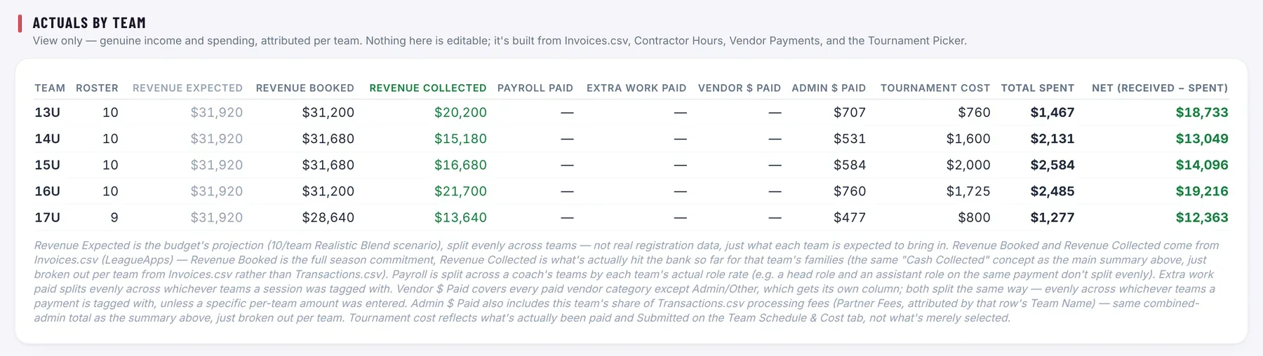 Actuals by team table with roster, revenue collected, costs and net per team