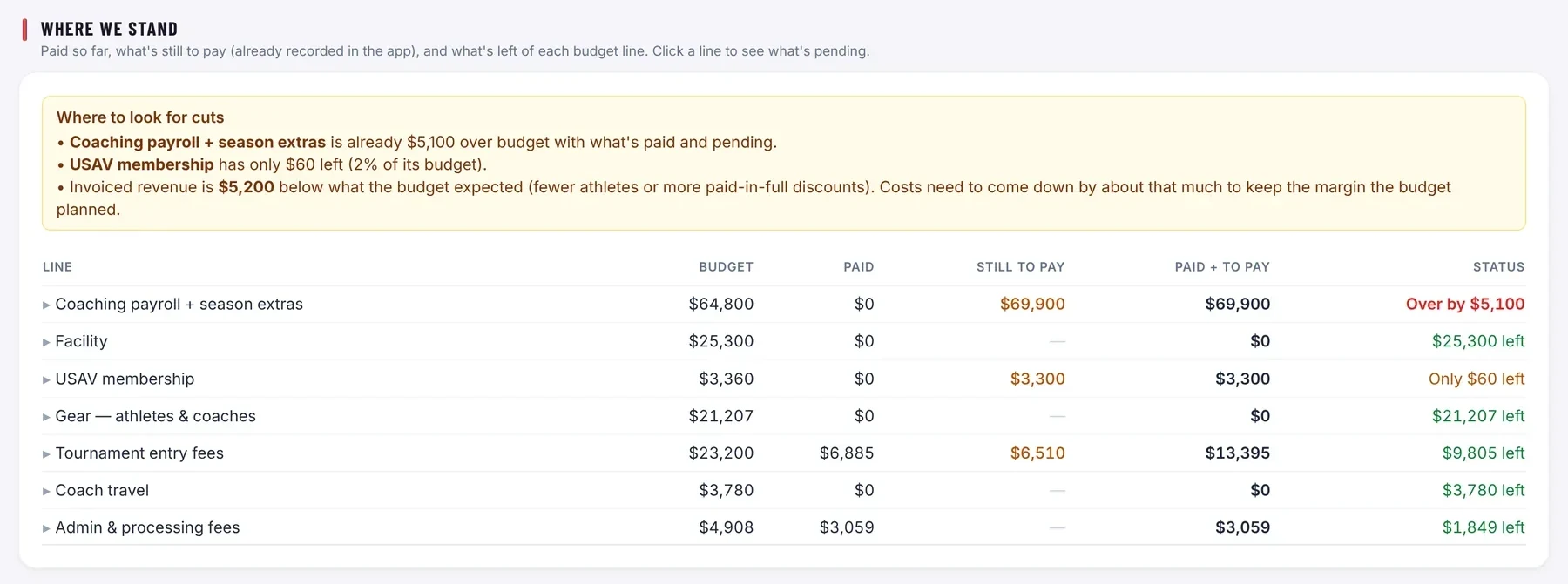 Budget versus actual screen showing each budget line with paid, still to pay and what is left, and a list of where to look for cuts
